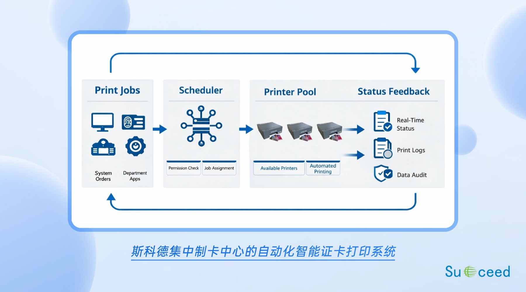 斯科德集中制卡中心的自动化智能证卡打印系统